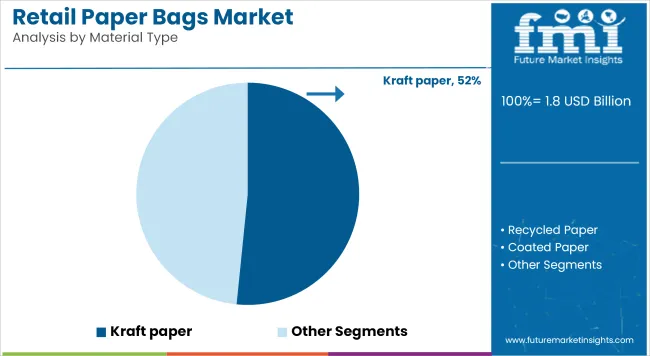 Retail Paper Bags Market   Analysis By Material Type